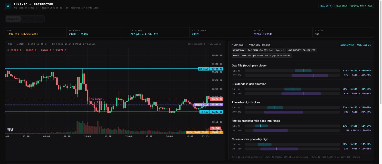 Almanac Console research view — an MNQ session chart with Initial Balance levels beside the morning brief: conditional statistics, each with sample size and Wilson 95% confidence interval, full history compared against the last 250 sessions